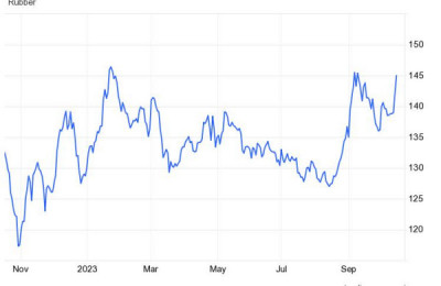 Giá cao su hôm nay 13/10: Tăng mạnh tại châu Á