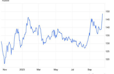 Giá cao su hôm nay 16/10: Tăng đột biến trên sàn Tokyo